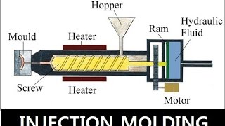 Injection Molding  Basics For Students [upl. by Elyod23]