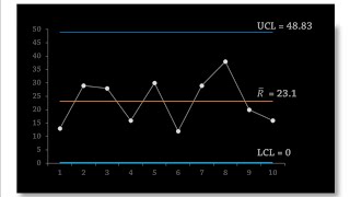 Statistical Process Control  RChart Control Chart for Ranges [upl. by Farhsa]