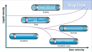 Flow Assurance  Slug flow [upl. by Pfister448]