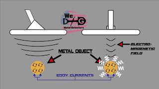 How A Metal Detector Works [upl. by Innavoig642]