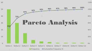 Pareto chart  Pareto Analysis  8020 Rule [upl. by Isabella922]