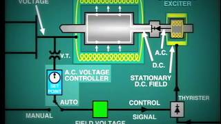 lesson 11 Generator Excitation System [upl. by Amisoc]