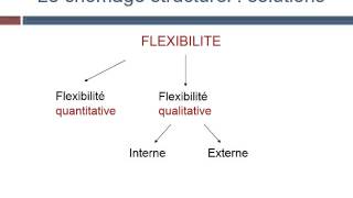 Comment lutter contre le chômage structurel [upl. by Lorrie]