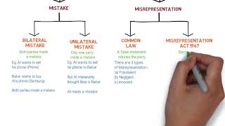 Contract Law  Chapter 6 Vitiating Factors Degree  Year 1 [upl. by Selene62]