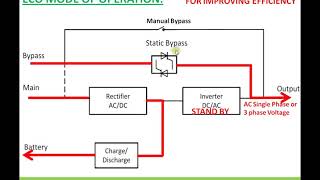 Uninterrupted Power Supply UPS Operating modes [upl. by Charlot98]