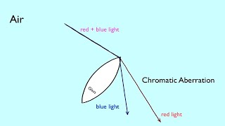 Spherical Aberration Explained  PureVision2 [upl. by Emmons]