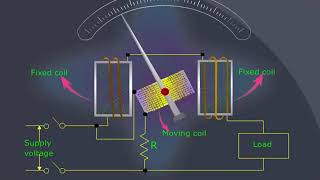 Electrodynamometer meter type wattmeter [upl. by Gunas]