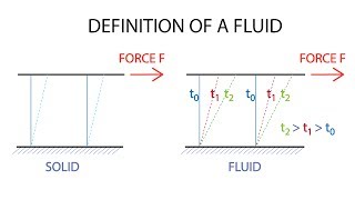 Introductory Fluid Mechanics L1 p1 Definition of a Fluid [upl. by Akenaj]