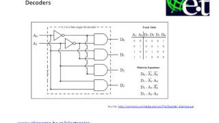 Combinational Logic  Decoders [upl. by Novaj]