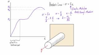 Hookes law [upl. by Letney602]