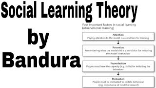 Social learning theory by Albert Bandura [upl. by Pogah]