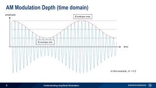 Understanding Amplitude Modulation [upl. by Sukin844]