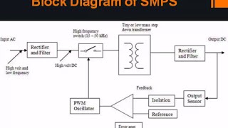 SMPS Basics  Switch Mode Power Supply Explained  Basics Guru [upl. by Atnas944]