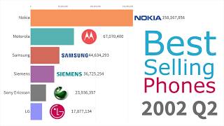 Most Popular Mobile Phone Brands 1993  2019 [upl. by Cherlyn]