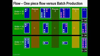 2011 ONE PIECE FLOW versus BATCH PRODUCTION  Lean Manufacturing [upl. by Hellman348]