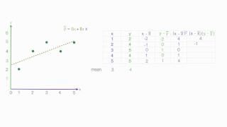 How to calculate linear regression using least square method [upl. by Erodisi]