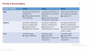 Bugs Priority And Severity [upl. by Akienat]