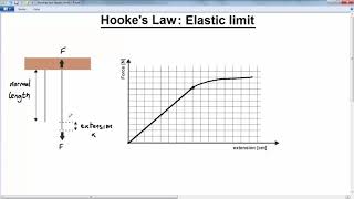 GCSE PHYSICS  FORCES  LESSON 17  hookes law elastic limit [upl. by Hares]