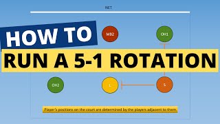 How To Run A 51 Volleyball Rotation ANIMATED GUIDE [upl. by Mathian153]