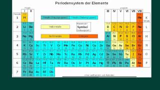 Das Periodensystem  kurz und knapp [upl. by Ariom]