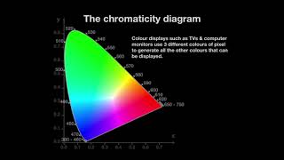 The Chromaticity Diagram [upl. by Aalst]