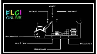 Liner Terms 2016 Quiz  QCM Manutention Portuaire  Terminal Handling Vocabulary [upl. by Eugor521]