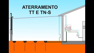 Aterramento TT e TNS [upl. by Blen482]