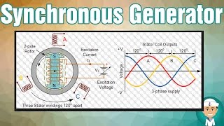 How Does Synchronous Generator Works [upl. by Aneres]