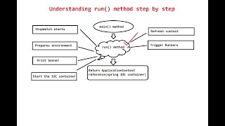 How Spring Boot Application Internally Works  Lets Debug and Understand run Method Step by Step [upl. by Bender158]