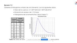 PARTE 7HIDROLOGIA HIDROGRAMA UNITARIO [upl. by Yellehs]