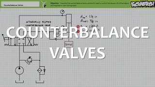 Counterbalance Valves Full Lecture [upl. by Kaylee]