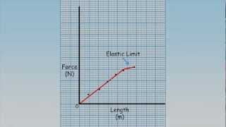 Hookes Law [upl. by Prevot]