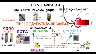 Amostras de sangue Tubos e Anticoagulantes [upl. by Sivrep]