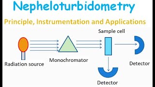 Nepheloturbidometry  Principle instrumentation and applications [upl. by Htebaras502]