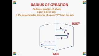 Radius Of Gyration Animation [upl. by Maddi652]