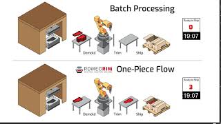 Batch Processing v One Piece Flow [upl. by Hughmanick366]