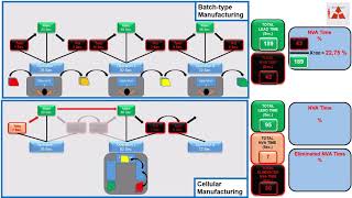 Cellular Manufacturing vs Batch type Manufacturing [upl. by Bonnibelle]