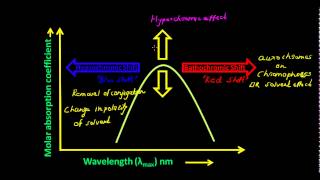 UV Visible Spectroscopy  Bathochromic and Hypsochromic Shift [upl. by Demmy905]