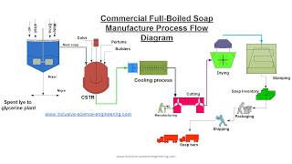 Soap Making Process [upl. by Assirek]