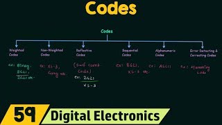 Classification of Codes [upl. by Osnofledi]