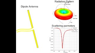 Ansys HFSS Dipole Antenna Simulation [upl. by Amann863]