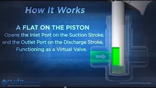 3D MeteringDosing Pump Animation  How FMI Valveless Metering Pumps work [upl. by Durkin724]