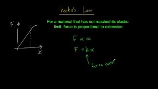 Hookes law [upl. by Sibylla381]