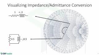 Lecture  Impedance and Admittance on Smith Charts [upl. by Ivad369]