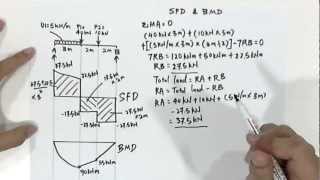 How to Draw SFD amp BMD [upl. by Eluj233]