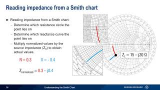 Understanding the Smith Chart [upl. by Bradford]