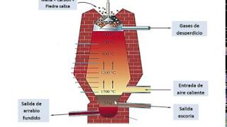 Obtención de hierro arrabio en un alto horno Fundamentos químicos [upl. by Brina]