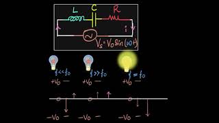 LCR resonance amp resonant frequency  AC  Physics  Khan Academy [upl. by Reteid]