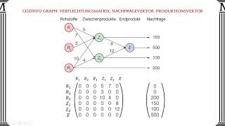 Gozinto Graph Verflechtungsmatrix Nachfragevektor Produktionsvektor Mathago [upl. by Sutphin]