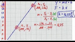 Intro to Linear Graphing Hookes Law Example [upl. by Pomeroy741]